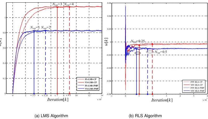 Figure 5.7 The convergence process of APOs both the FS and the variable step-size.