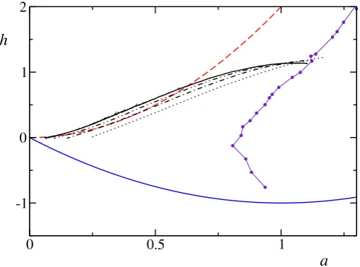 Figure 1. Phase diagram of the DNLS equation in the (a − h) plane of, respectively, energy and massdensities