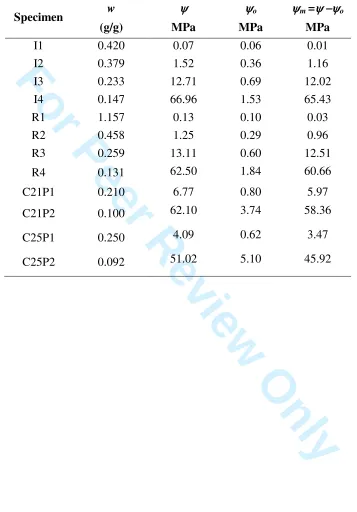 Table 5 Estimation of matric suction, ψψψψm for different specimens of the swelling clay SC1 
