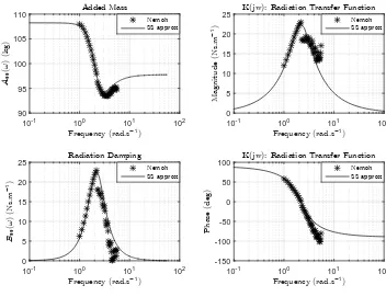 Figure 7.5: Hydrodynamic Radiation Transfer Function Approximation for Interaction 93.