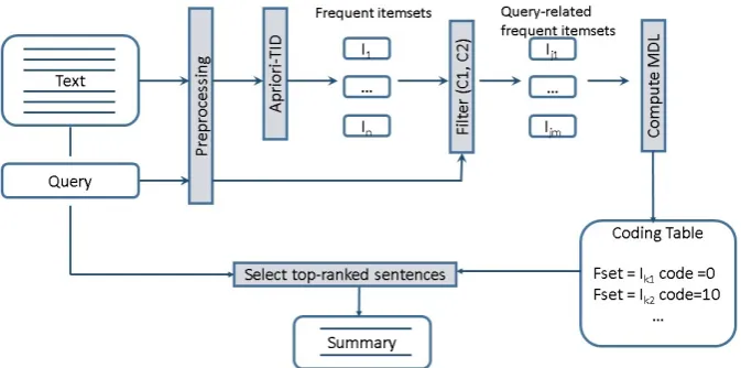 Figure 1: Query-based MDL summarization