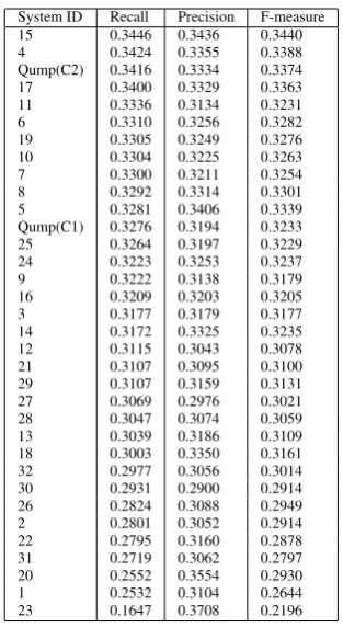 Table 2: DUC 2005. ROUGE-1 scores.