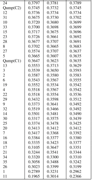 Table 3: DUC 2006. ROUGE-1 scores.