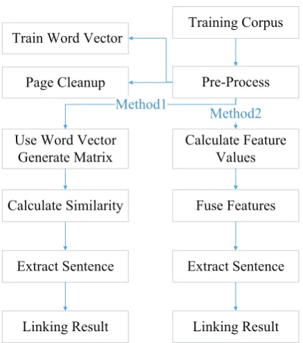 Figure 1: Content linking process