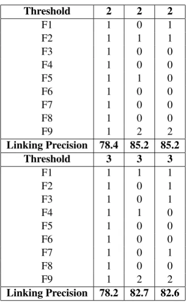 Table 4: The performance of Method 2