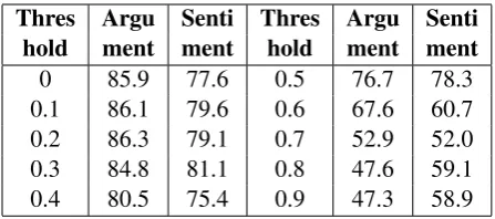 Table 6: The performance of Labeling