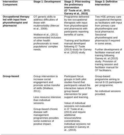 Table 3-4 OPTIMAL intervention development 