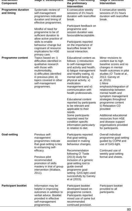 Table 3-5 OPTIMAL intervention development (cont.) 