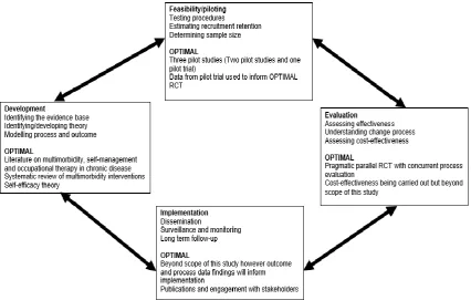 Figure 1-1 MRC framework for development and evaluation of complex interventions and application to the OPTIMAL study (adapted from MRC, 2008) 