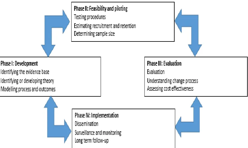 Figure 3-1  MRC framework for development and evaluation of complex interventions (adapted from MRC, 2008) 