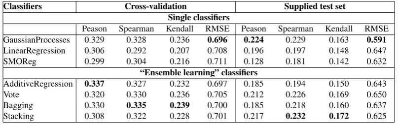 Table 2: Pearson, Spearman and Kendall Correlations with Overall Responsiveness and RMSE (betweenbrackets) for Various Single and Ensemble learning Classiﬁers for Arabic language