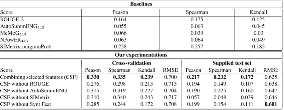Table 3: Pearson, Spearman and Kendall Correlations with Overall Responsiveness Score and RMSE(between brackets) for Arabic language