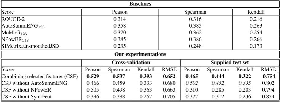 Table 4: Pearson, Spearman and Kendall Correlations with Overall Responsiveness and RMSE (betweenbrackets) for Various Single and Ensemble learning Classiﬁers for English language