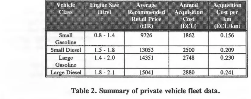 Table 2. Summary of private vehicle fleet data. 