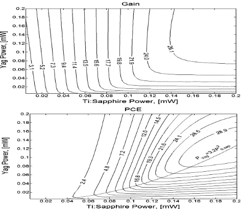 Table 1:Parameters that have been used in the numerical simulation