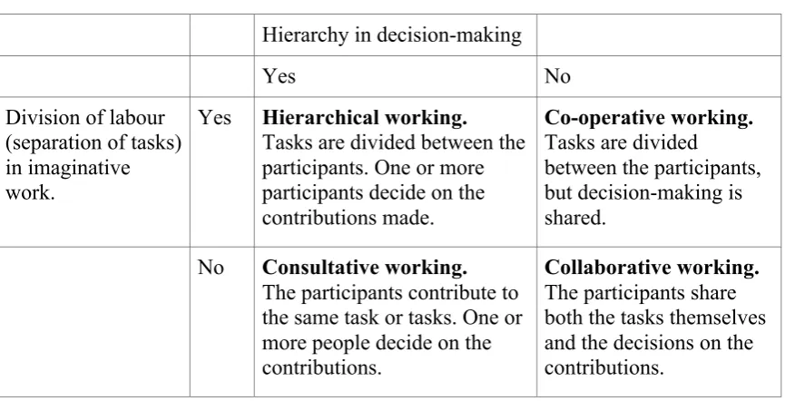 Table 1. Forms of working relationship7  