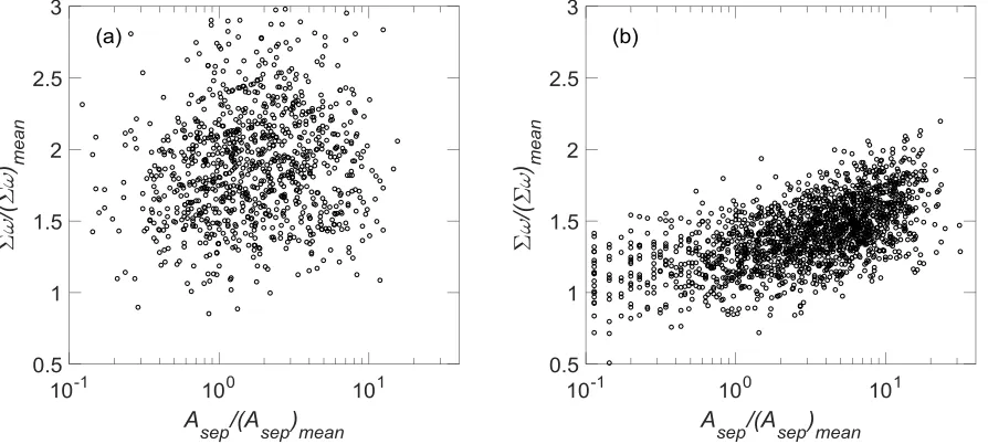 Figure 11. Probability of vortex generation, threshold value of          is chosen for vortex identification