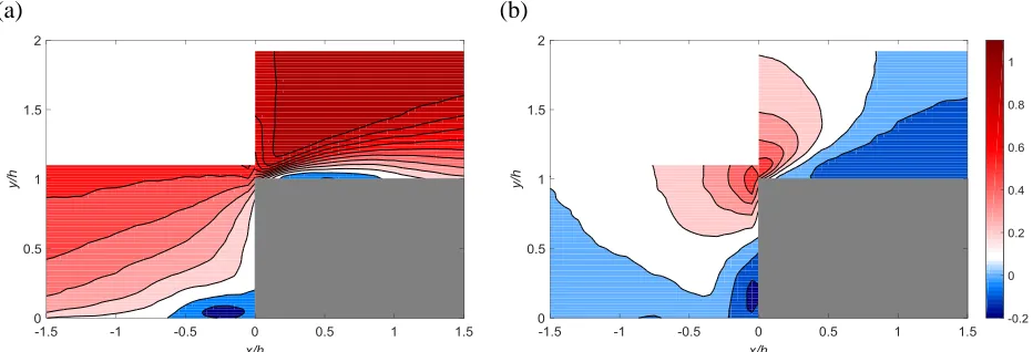 Figure 3. The boundary layer at  x/h=-3 in wall unit.  