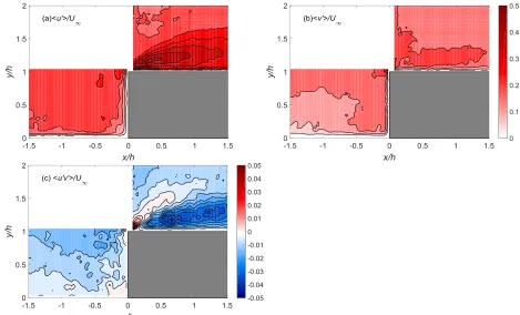 Figure 7. Contours of velocity fluctuations and Reynolds shear stress: (a) streamwise component  〈  〉  ⁄ , (b) wall-normal component 〈  〉  ⁄ 