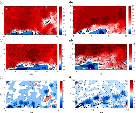 Figure 8. The instantaneous flow fields downstream featured by streamwise velocity component    ⁄ (a,b,c,d) and vorticity    ⁄  (e,f)