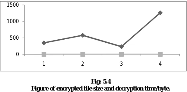 Fig: 5.4 Figure of encrypted file size and decryption time/byte. 