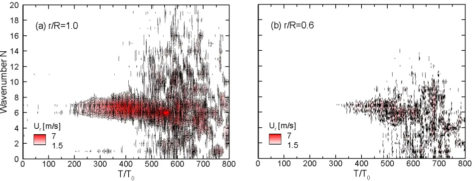 Fig. 10 Temporal evolution of the radial velocity extracted form circle with radius of (a) r/R=1.0 (b) r/R=0.6