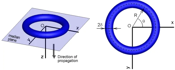 Fig. 3 Cartesian and cylindrical coordinate systems for the vortex ring. 
