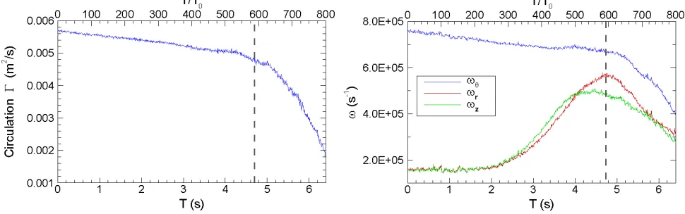 Fig. 4 Distribution of azimuthal vorticity 