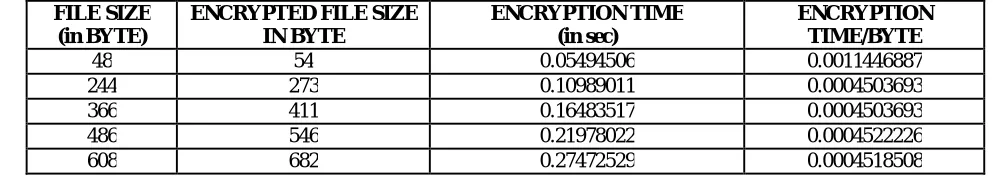 Table 1 shows time taken for encryption for different file size and time taken for encryption for each byte