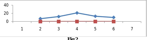 Fig 2 Figure of original file size and encryption time/ byte 