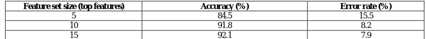 Table 2. Summary of Accuracy and Error rates for Different Sized Feature Sets [7]  