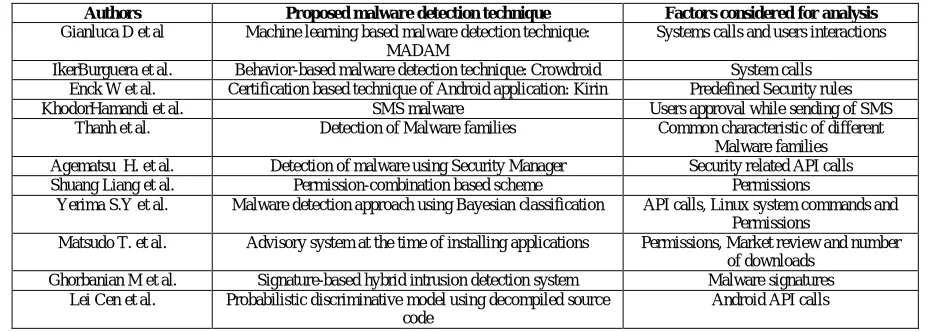 Table 7. Summary of malware detection techniques under consideration  