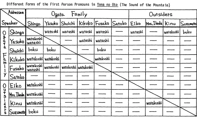 Table 1-1Different Forms of the First Person Pronouns in Yama no Oto (The Sound of the Mountain)