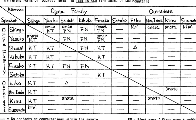 Table 1-3Different Forms of 'Address Terms' in Yama no Oto (The Sound of the Mountain)