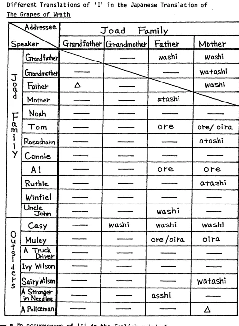 Table 2-1Different Translations of 'I' in the Japanese Translation of 
