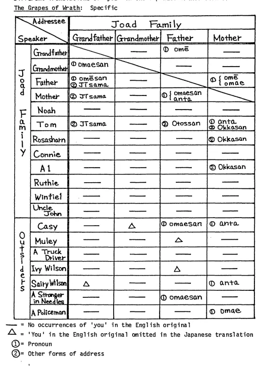 Table 2-2Different Translations of 'you' in the Japanese Translation of 