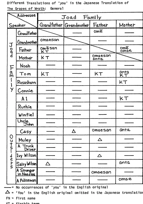 Table 2-3Different Translations of 'you* in the Japanese Translation of