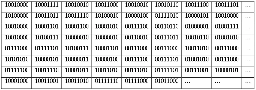 Table III.2(b) Binary stream of Cover image after hiding the message 