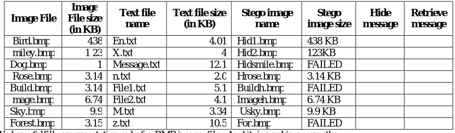 Table IV.1 Result of  Experiment for Hiding the Data through this Algorithm