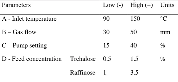 Table 1 Process variables evaluated in the factorial study. Parameters Low (-) High (+)
