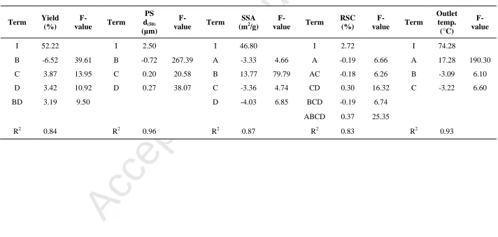 Table 2 Raffinose: Coefficients of the model equations linking the significant (at least p < 0.05) spray drying parameters (in terms of coded factors) with responses