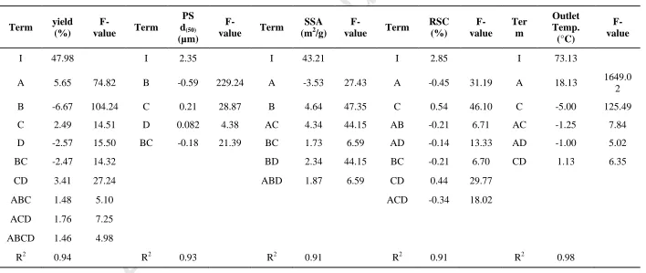 Table 3 Trehalose: Coefficients of the model equations linking the significant (at least p < 0.05) spray drying parameters (in terms of coded factors) with responses