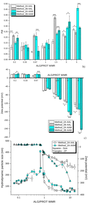 Fig. 2 Comparison of: a) hydrodynamic particle size, b) polydispersity index (Pdl), c) zeta potential and d) 