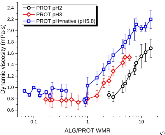 Fig. 3 Comparison of: a) hydrodynamic particle size, b) zeta potential (ZP) and c) dynamic viscosity for NPs made by combining 0.1% w/v dispersion of alginate low viscosity (AAL) and 0.1% w/v solution of PROT with pH2, pH3 and native pH (pH5.8)