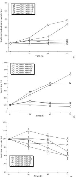 Fig. 5 Colloidal stability of AAL/PROT native dispersions at room temperature: a) hydrodynamic particle size, c) polydispersity index (Pdl) and c) zeta potential