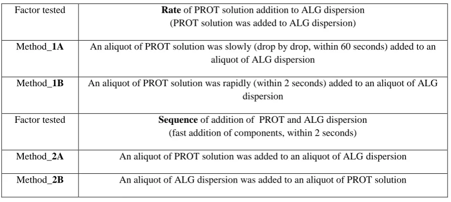 Table 1 Summary of the methods evaluated for NPs preparation. ALG – alginate, PROT – protamine 