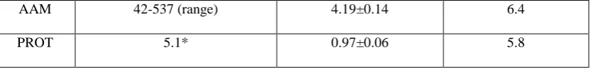 Table 4 FTIR band positions (in cm-1) in alginate (AAL), protamine (PROT) and AAL/PROT nanoparticle (NP) 