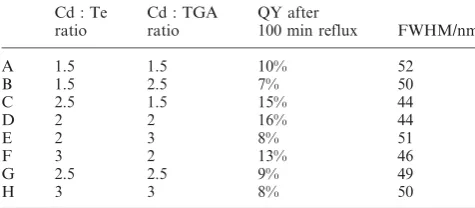 Fig. 2), which show that the well resolved absorption peaks