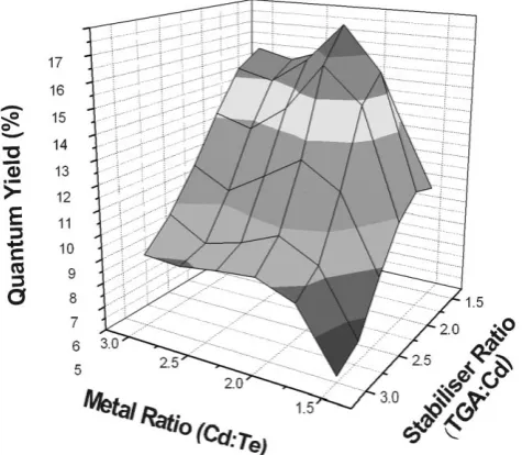 Fig. 4Statistical surface response curve for TGA capped-CdTe QDswith variations in the metal and TGA stabilizer ratios.