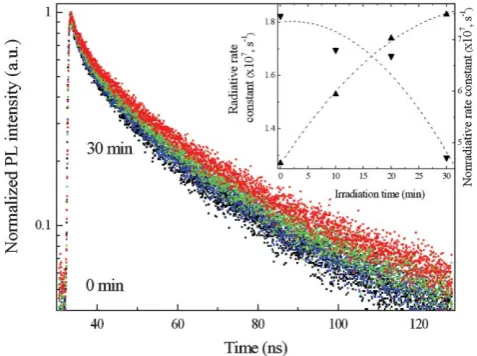 Fig. 6Four PL decay curves for TGA-capped CdTe QDs (whosespectra are presented in Fig